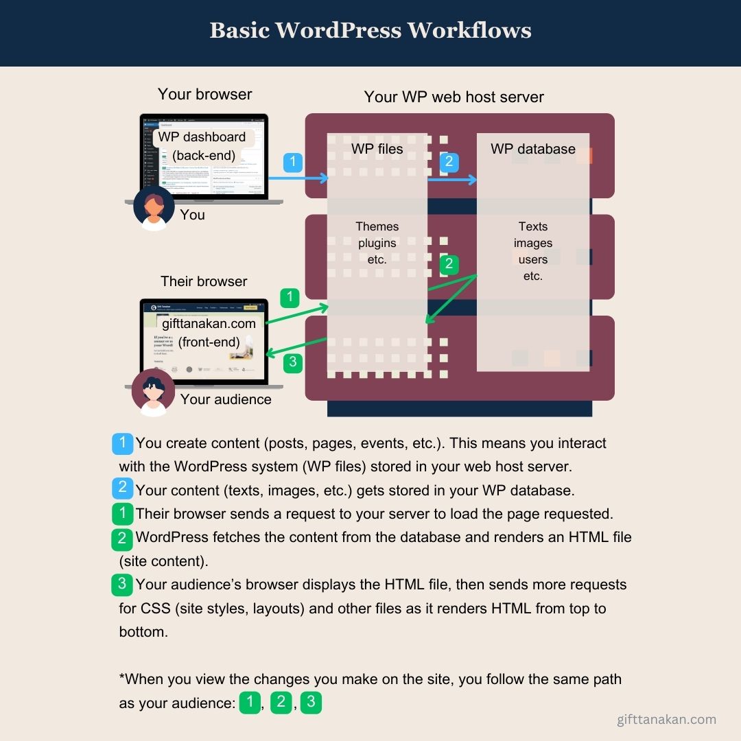 Basic WordPress workflow